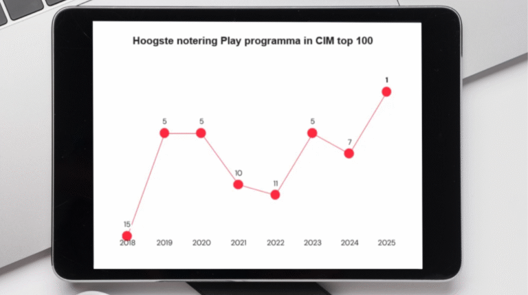 Grafiek met notering Play programma's in CIM top 100