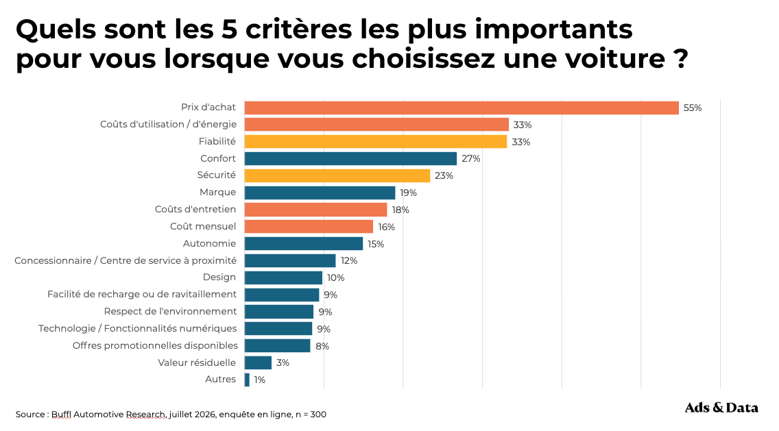 Tendance 1. L’acheteur automobile regarde au-delà du prix d’achat