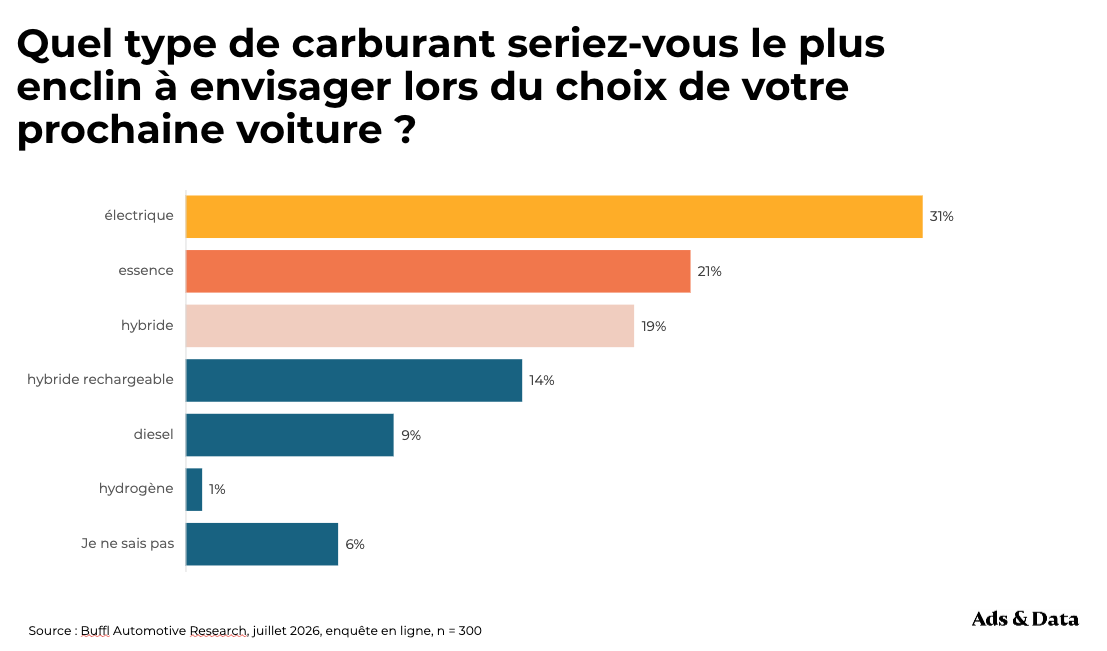 Tendance 2. Lors du choix de la motorisation, les consommateurs recherchent avant tout de la sécurité