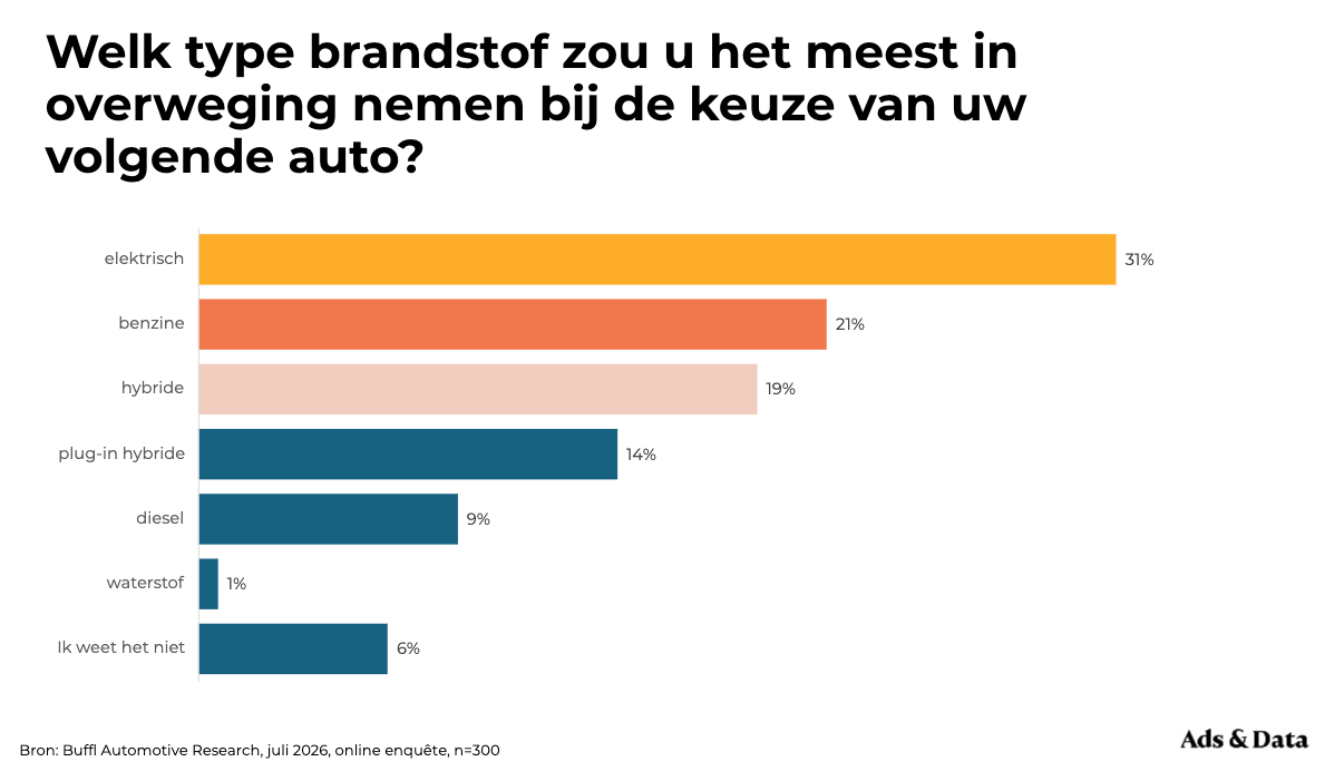 Buffl Automotive Research grafiek - Keuze brandstof in overweging bij aankoop wagen