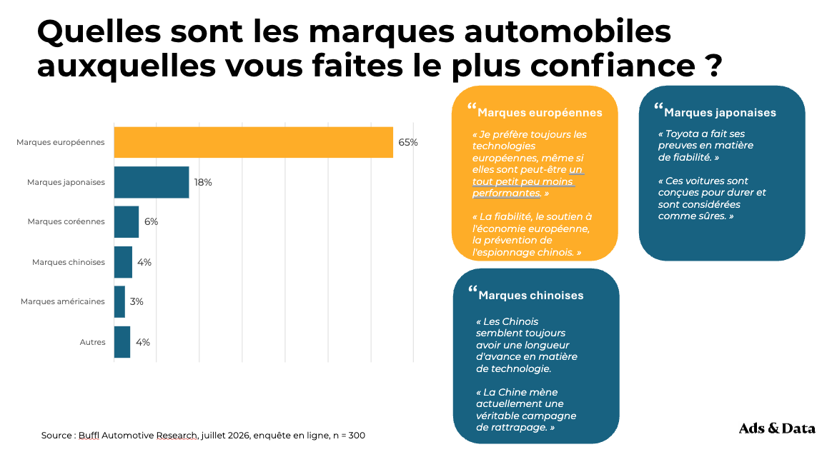 Tendance 3. Les nouvelles marques progressent, mais la confiance reste déterminante